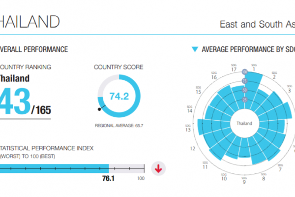 Thailand SDG